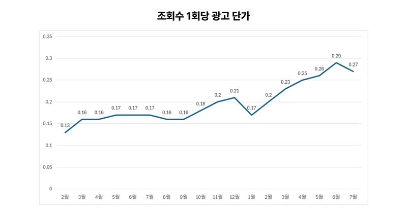 AI 쇼츠 조회수와 수익 차이를 설명하는 본문 이미지