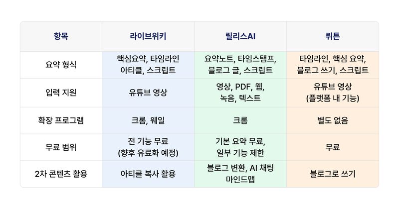 유튜브 영상 분석 AI 워크플로우: 리서치에서 콘텐츠 초안까지 본문 이미지