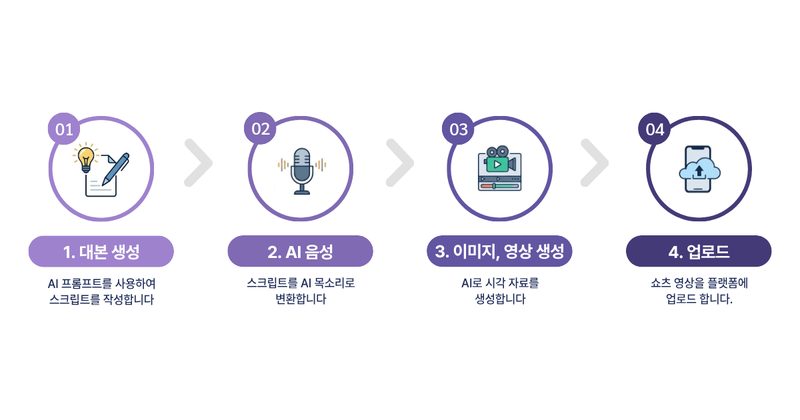 AI 쇼츠 수익 구조를 설명하는 본문 이미지