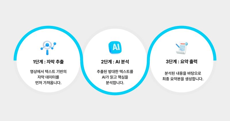 유튜브 요약 AI 도구 비교: 긴 영상 리서치 시간 줄이는 법 본문 이미지