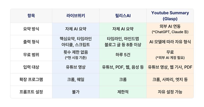 유튜브 요약 AI 도구 비교: 긴 영상 리서치 시간 줄이는 법 본문 이미지