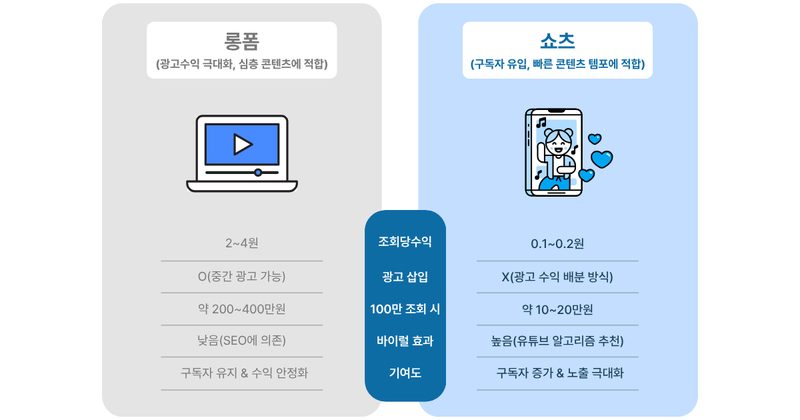 유튜브 쇼츠 수익 배분 구조를 설명하는 본문 이미지